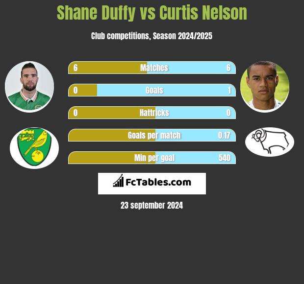 Shane Duffy vs Curtis Nelson h2h player stats