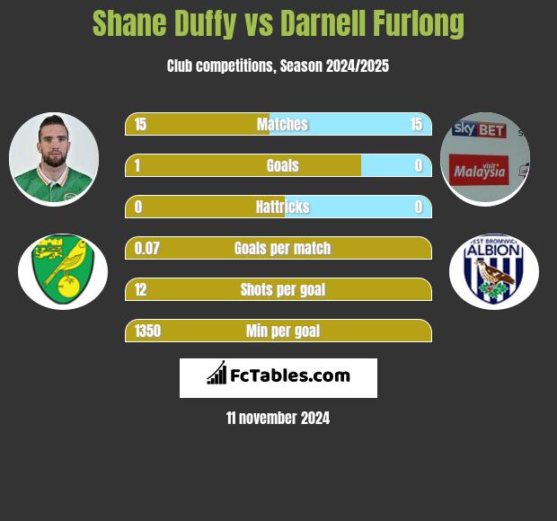 Shane Duffy vs Darnell Furlong h2h player stats