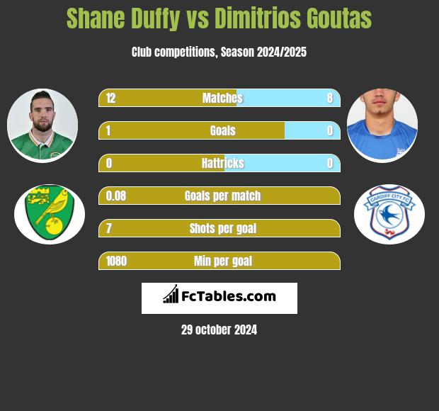 Shane Duffy vs Dimitrios Goutas h2h player stats