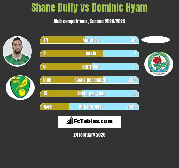 Shane Duffy vs Dominic Hyam h2h player stats