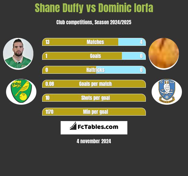 Shane Duffy vs Dominic Iorfa h2h player stats