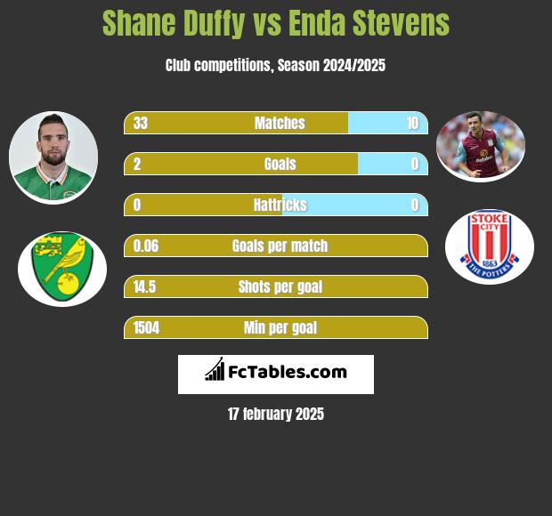 Shane Duffy vs Enda Stevens h2h player stats