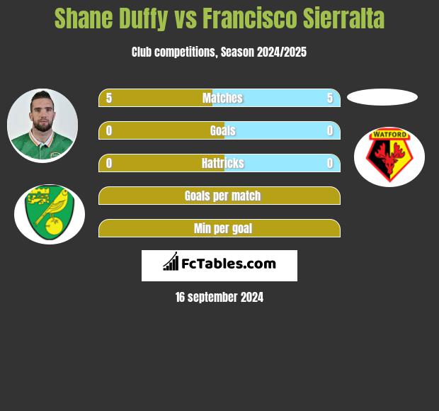 Shane Duffy vs Francisco Sierralta h2h player stats