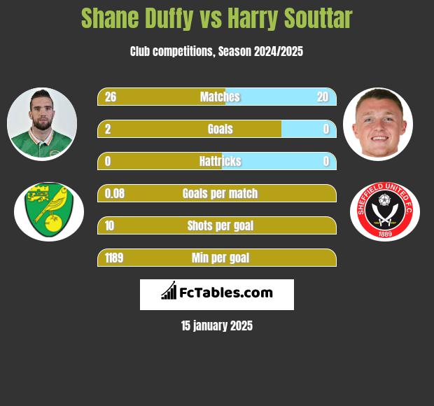 Shane Duffy vs Harry Souttar h2h player stats