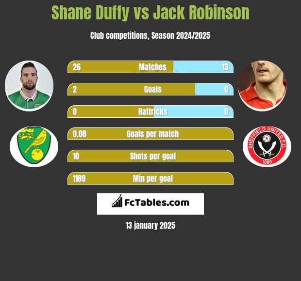 Shane Duffy vs Jack Robinson h2h player stats