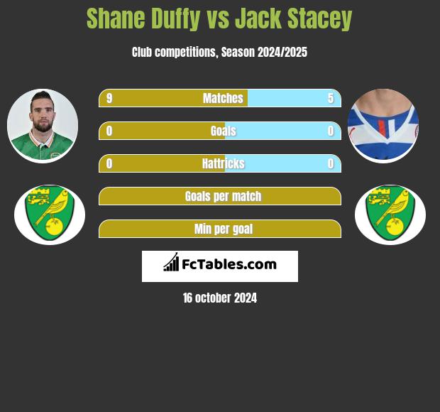 Shane Duffy vs Jack Stacey h2h player stats