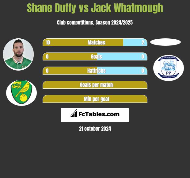 Shane Duffy vs Jack Whatmough h2h player stats