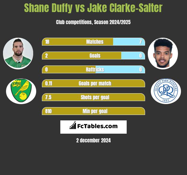 Shane Duffy vs Jake Clarke-Salter h2h player stats