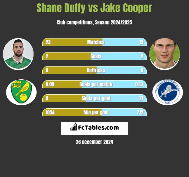 Shane Duffy vs Jake Cooper h2h player stats