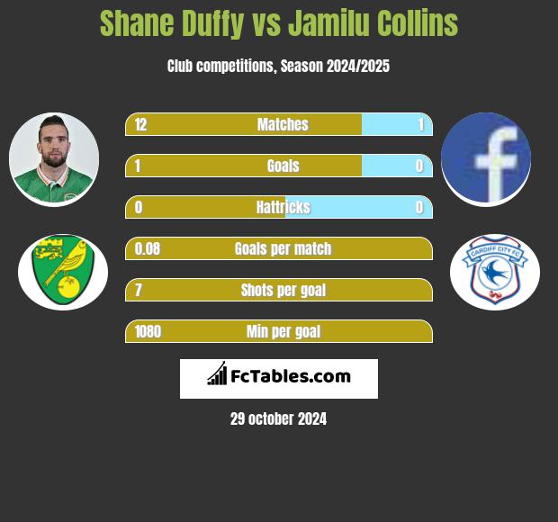 Shane Duffy vs Jamilu Collins h2h player stats