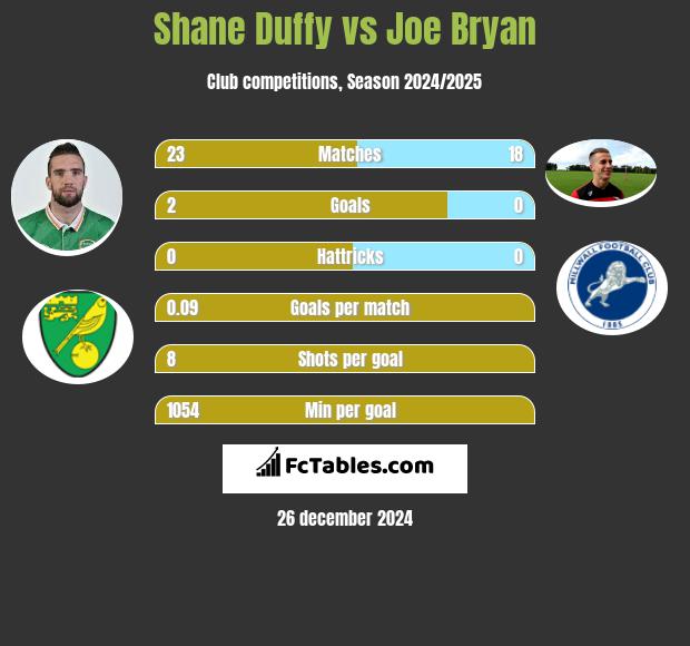 Shane Duffy vs Joe Bryan h2h player stats