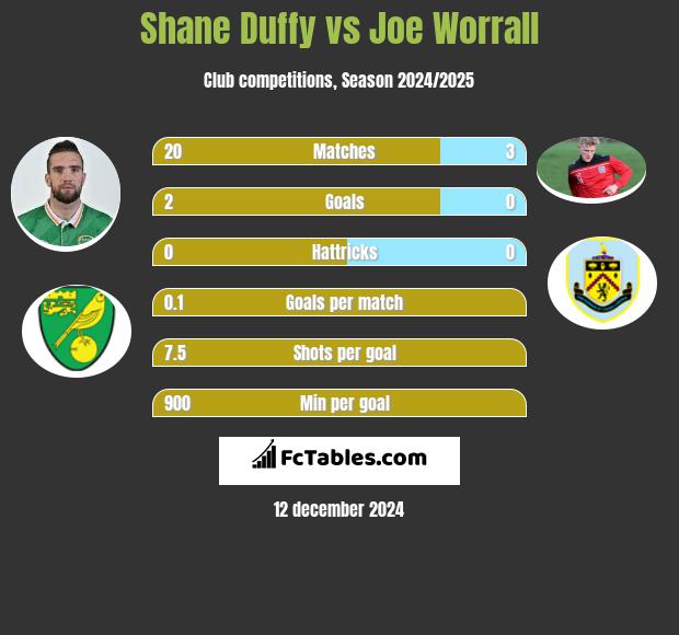 Shane Duffy vs Joe Worrall h2h player stats