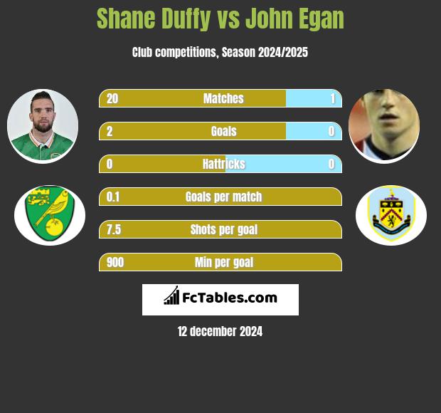 Shane Duffy vs John Egan h2h player stats