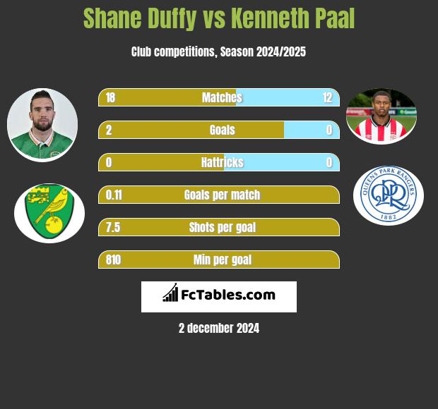 Shane Duffy vs Kenneth Paal h2h player stats