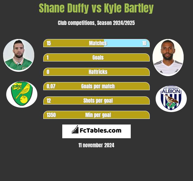 Shane Duffy vs Kyle Bartley h2h player stats