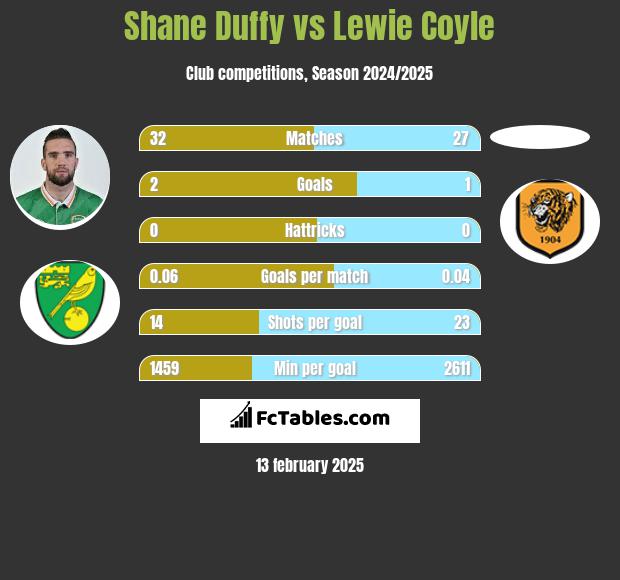 Shane Duffy vs Lewie Coyle h2h player stats