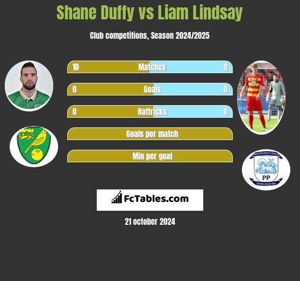 Shane Duffy vs Liam Lindsay h2h player stats