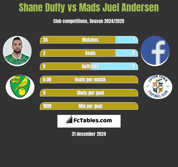 Shane Duffy vs Mads Juel Andersen h2h player stats