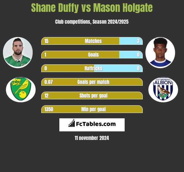 Shane Duffy vs Mason Holgate h2h player stats