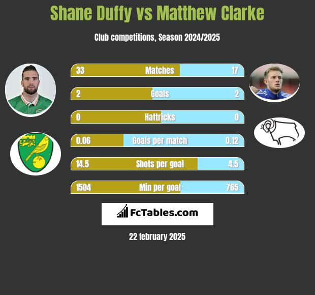 Shane Duffy vs Matthew Clarke h2h player stats