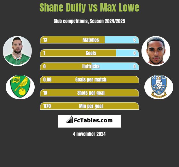 Shane Duffy vs Max Lowe h2h player stats