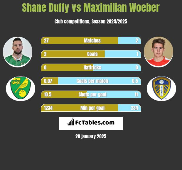 Shane Duffy vs Maximilian Woeber h2h player stats