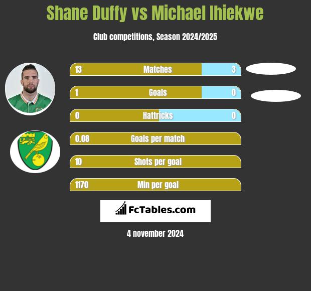 Shane Duffy vs Michael Ihiekwe h2h player stats