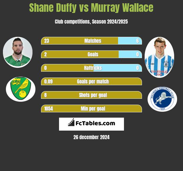 Shane Duffy vs Murray Wallace h2h player stats