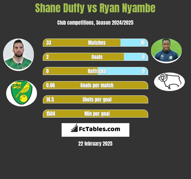 Shane Duffy vs Ryan Nyambe h2h player stats