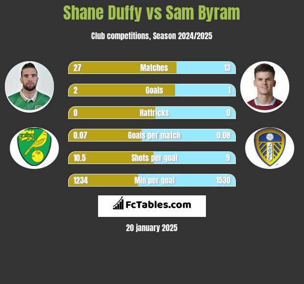 Shane Duffy vs Sam Byram h2h player stats