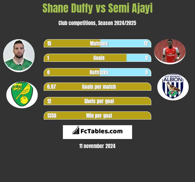 Shane Duffy vs Semi Ajayi h2h player stats