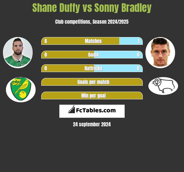 Shane Duffy vs Sonny Bradley h2h player stats