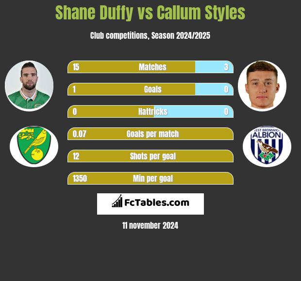 Shane Duffy vs Callum Styles h2h player stats