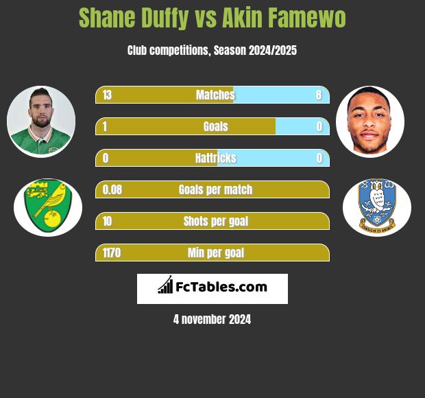 Shane Duffy vs Akin Famewo h2h player stats