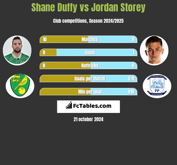 Shane Duffy vs Jordan Storey h2h player stats