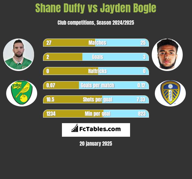 Shane Duffy vs Jayden Bogle h2h player stats