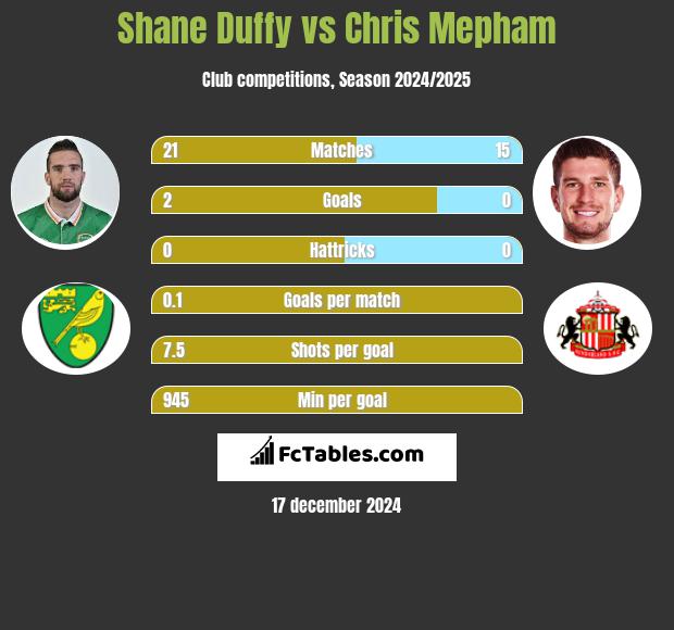 Shane Duffy vs Chris Mepham h2h player stats