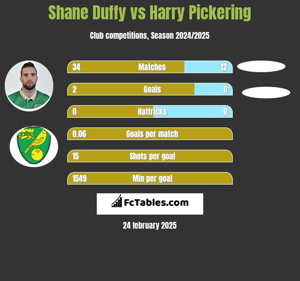 Shane Duffy vs Harry Pickering h2h player stats