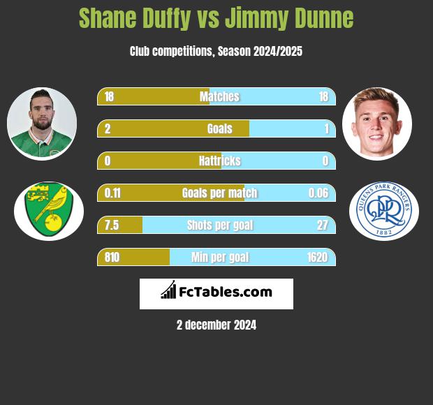 Shane Duffy vs Jimmy Dunne h2h player stats