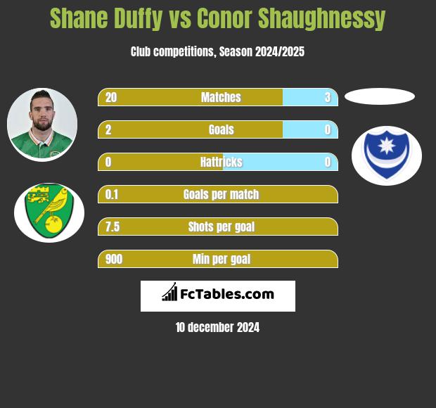 Shane Duffy vs Conor Shaughnessy h2h player stats