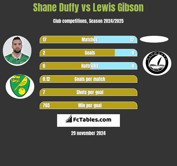 Shane Duffy vs Lewis Gibson h2h player stats