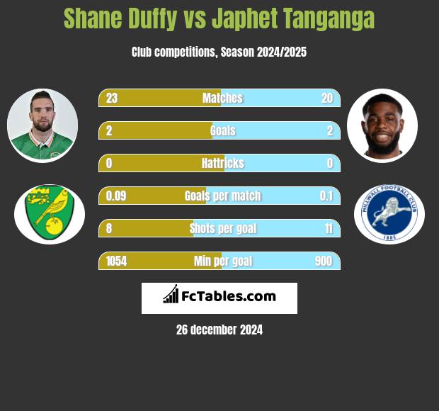 Shane Duffy vs Japhet Tanganga h2h player stats