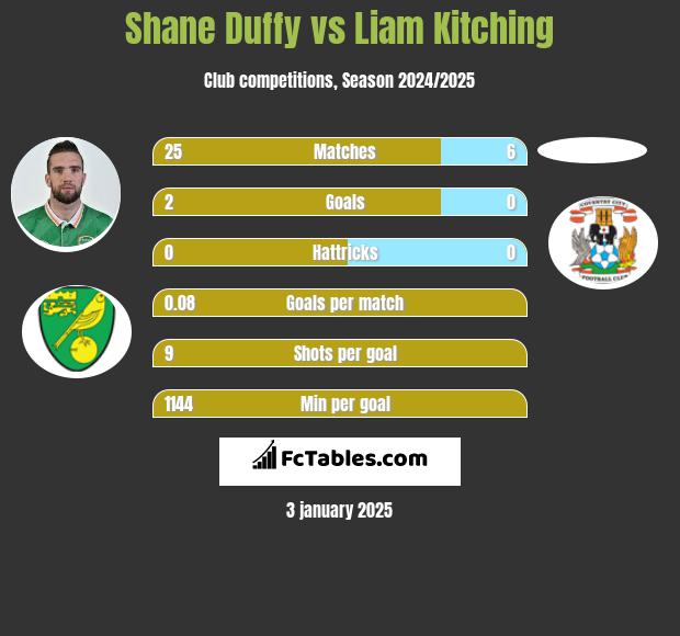 Shane Duffy vs Liam Kitching h2h player stats