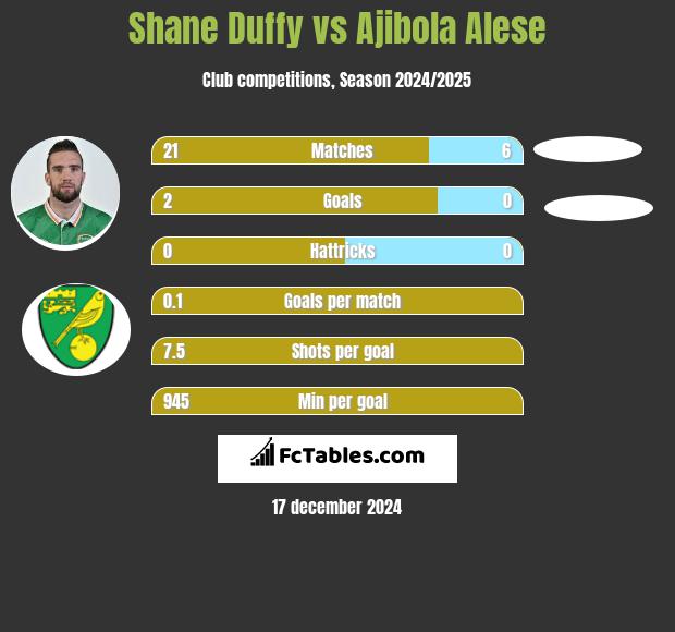 Shane Duffy vs Ajibola Alese h2h player stats