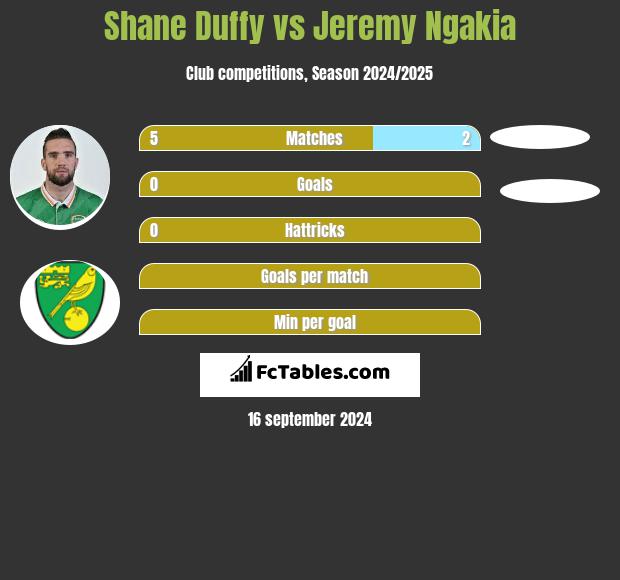 Shane Duffy vs Jeremy Ngakia h2h player stats