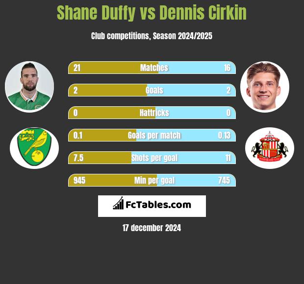 Shane Duffy vs Dennis Cirkin h2h player stats