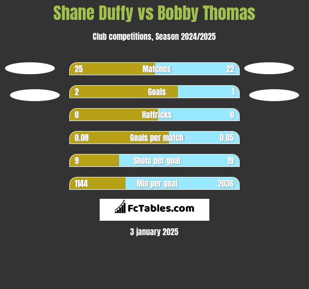 Shane Duffy vs Bobby Thomas h2h player stats