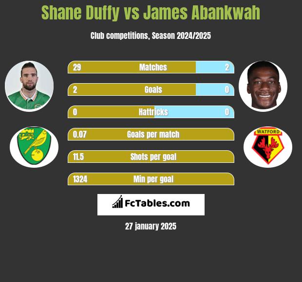 Shane Duffy vs James Abankwah h2h player stats