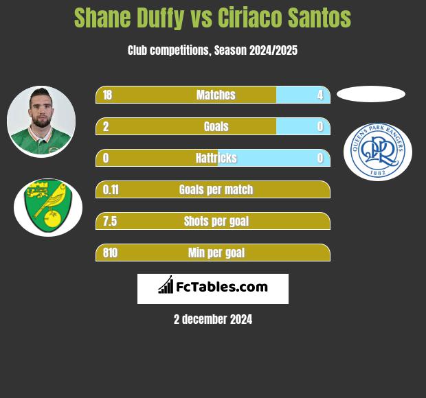 Shane Duffy vs Ciriaco Santos h2h player stats