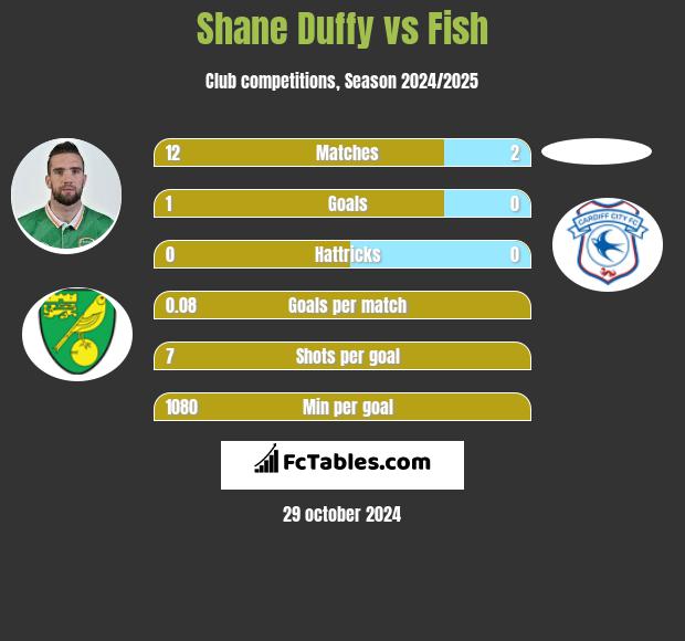 Shane Duffy vs Fish h2h player stats